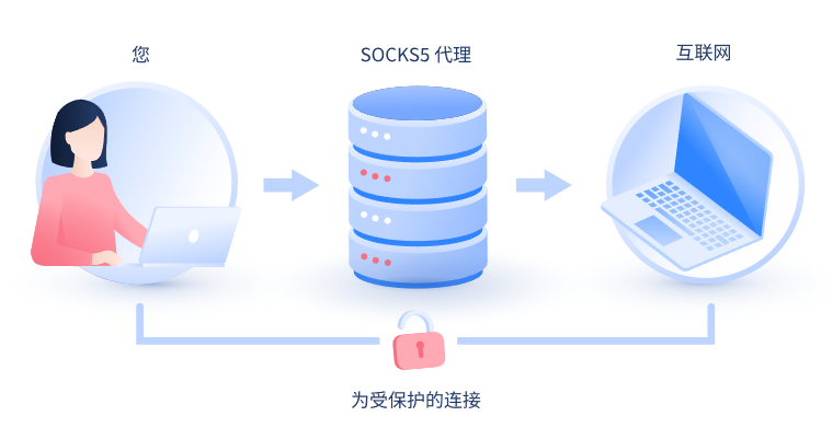 【沭阳代理IP】什么是SOCKS和SOCKS5代理？